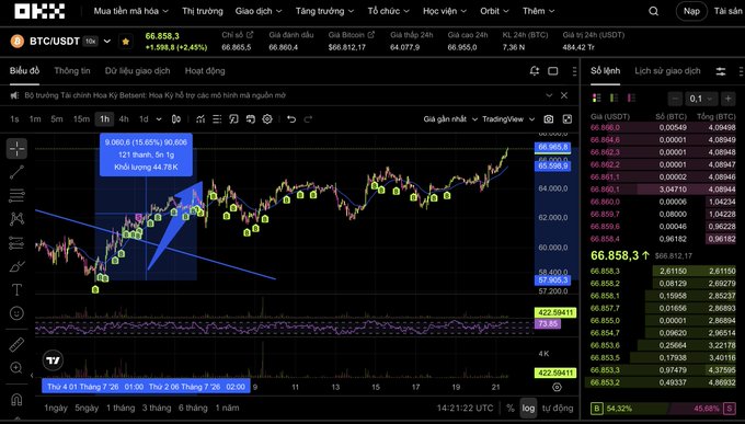 A cryptocurrency trading chart on OKX displays Bitcoin (BTC/USDT) priced at $66,858.3, up +2.45%, with candlestick patterns and an annotated upward blue arrow highlighting a price increase from approximately $58,990 to $66,860, reflecting the "nearly 67k$" price level mentioned in the post.