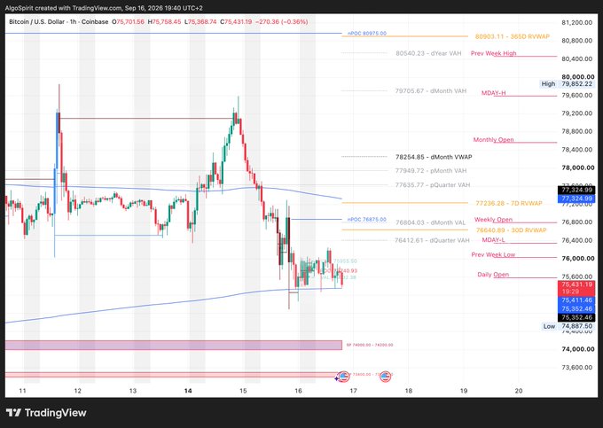 A TradingView 1-hour chart of Bitcoin/U.S. Dollar (BTCUSD) on Coinbase shows BTC trading at $76,209.10 (down 0.95%), hovering between key support around $76,400 (6H POC) and resistance near $77,400 (Weekly Open), reflecting the indecision described in the caption about whether price returns to $76,400 or breaks down toward $74,000.