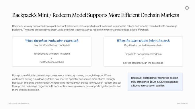 An informational graphic titled 'Backpack's Mint / Redeem Model Supports More Efficient Onchain Markets' detailing two flowcharts that explain how tokenized stocks can be redeemed or minted when their price diverges from the underlying stock, noting Backpack quoted lower round-trip costs in 98% of matched $500-$10K tests against xStocks.