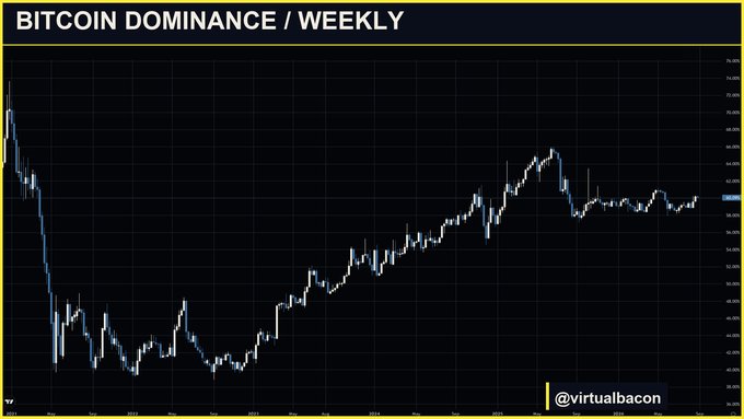 A weekly candlestick chart titled "BITCOIN DOMINANCE / WEEKLY" by @virtualbacon shows Bitcoin's market share declining from roughly 72% in 2020 to a low near 40% in early 2023, before rebounding and consolidating in the upper 50s to low 60s range through 2024. The flat sideways action in the right portion of the chart visually illustrates the post's observation that dominance has been stuck between roughly 58-62% for about a year, suggesting that capital rotation into altcoins has not yet begun.