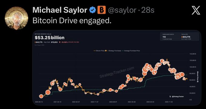 Michael Saylor (@saylor) posted "Bitcoin Drive engaged," accompanied by a StrategyTracker chart showing his company's growing Bitcoin holdings, currently at 843,775 BTC valued at $53.25 billion with an avg cost of $76,052. The image suggests a hint at another acquisition, as the chart displays purchase prices (orange dots) and strategy purchases (green line) tracking MicroStrategy's consistent Bitcoin accumulation through 2025.