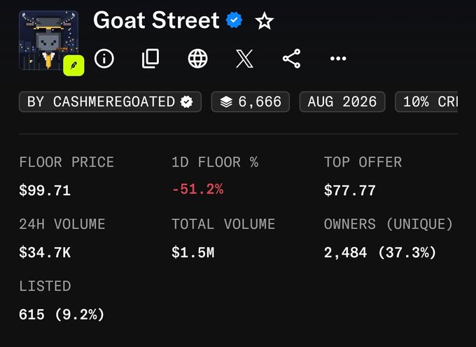 A screenshot of NFT marketplace data for the "Goat Street" collection by CashmereGoated, showing a floor price of $99.71 (down 51.2% in 24 hours) with $34.7K in 24-hour volume, illustrating the post's point about the collection dropping below $100 for the first time since minting.