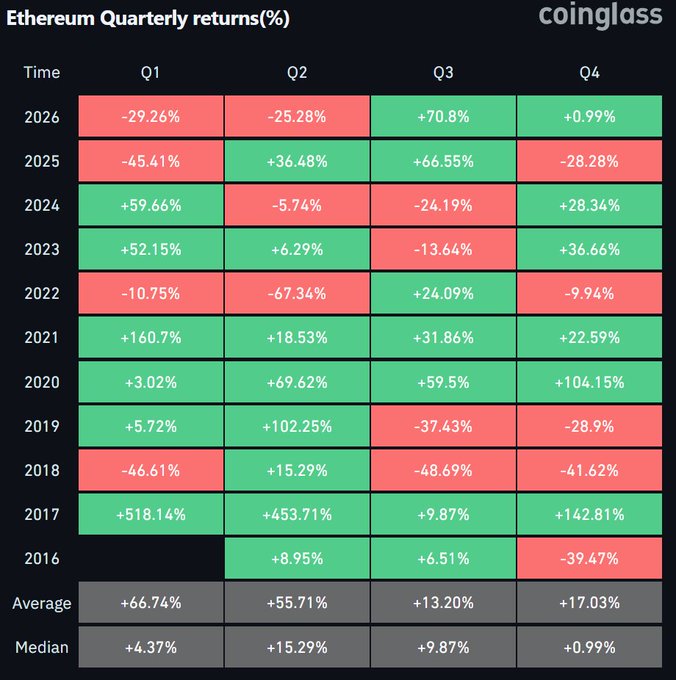 The image displays a heatmap of Ethereum (ETH) quarterly returns from 2016 to 2026 sourced from Coinglass, highlighting that 2026's Q3 posted a +70.8% gain—the strongest Q3 performance in ETH's history and the highest quarterly ROI since 2021's bull market peak, supporting the post's claim of a historic bullish quarter driven by real-time crypto adoption.