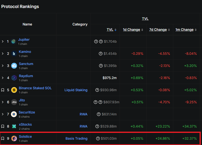 The image shows a table displaying information about different cryptocurrency projects. The table includes columns for project name, category, change, and current value. There are several projects listed under various categories such as Liquid, Ripple, and Bitcoin Core. The table also has a red box that reads "Baseball Staked" in the bottom left corner. This indicates that there is a project called Baseball Staked on the table. The image does not provide any specific details about the content of this project or its current value.