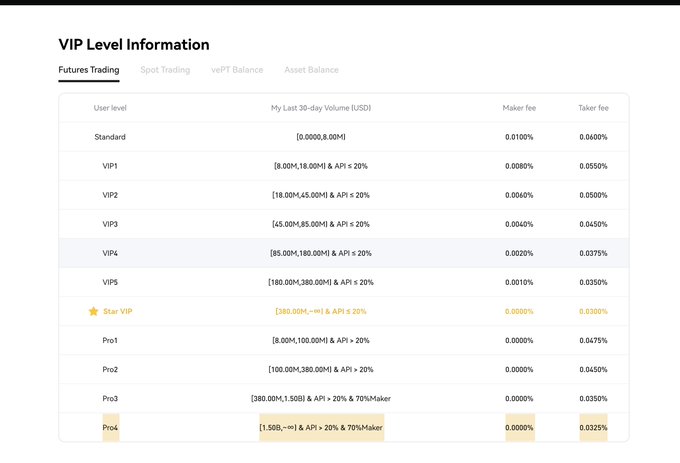 A 'VIP Level Information' table for Futures Trading displaying user levels from Standard to Pro4, with columns for 'My Last 30-day Volume (USD)', 'Maker fee', and 'Taker fee'.