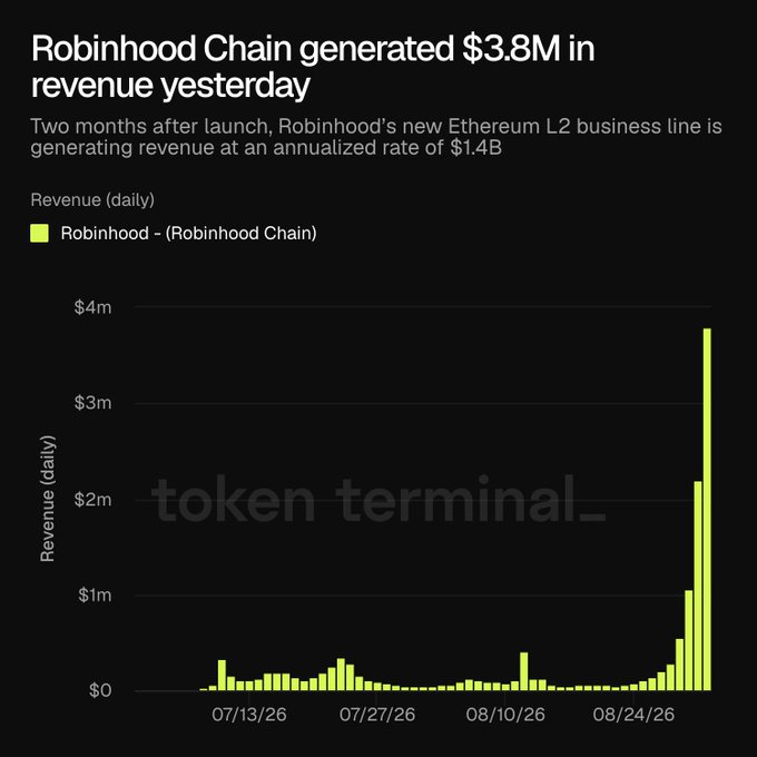 A Token Terminal chart titled "Robinhood Chain generated $3.8M in revenue yesterday" shows daily revenue for Robinhood's Ethereum L2 network spiking sharply at the end of the displayed period (around late August 2026), with the final bar reaching approximately $3.8M and an annualized revenue rate of $1.4B mentioned in the subtitle, illustrating the rapid growth described in the accompanying post.