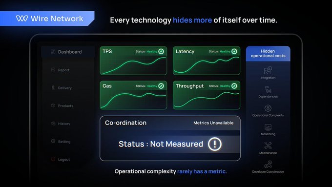 A dashboard mockup labeled "Wire Network" displays a "Dashboard" with metrics for TPS, Latency, Gas, and Throughput all marked "Healthy," while a "Co-ordination" panel shows "Status: Not Measured" alongside a sidebar listing "Hidden operational costs" such as Integration, Dependencies, Operational Complexity, Monitoring, Maintenance, and Developer Coordination. The tagline "Every technology hides more of itself over time" and footer "Operational complexity rarely has a metric" visually reinforce the post's message that blockchain infrastructure's largest cost—coordination—goes unmeasured by standard dashboards.
