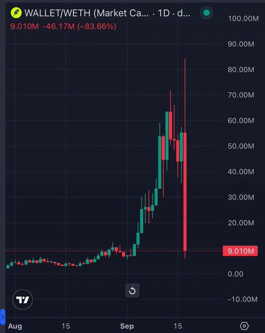 A cryptocurrency trading chart for WALLET/WETH showing a massive -83.66% drop (-46.17M) in value on a 1D timeframe.