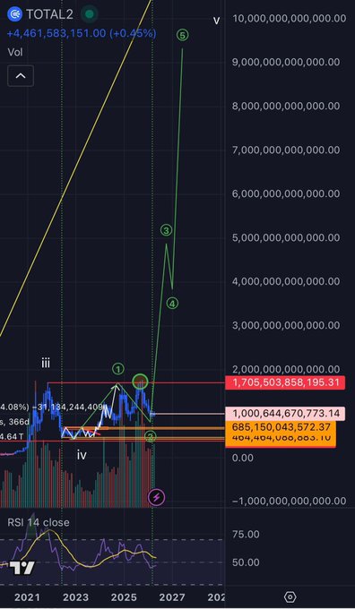 A stock chart from TradingView showing 'TOTAL2' with massive price levels in the trillions, featuring a dramatic green spike and various technical analysis markings (i, ii, iii, iv, 1-5).