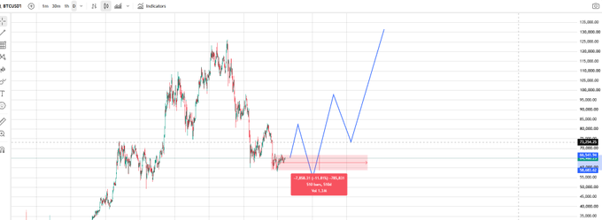 A BTCUSDT trading chart on TradingView showing candlestick price action with technical analysis annotations, including support/resistance zones and projected price targets.