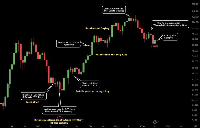 A Bitcoin candlestick chart spanning 2021–2027, annotated with key events including BlackRock's Private BTC Trust launch, Spot ETF filing and approval, retail sentiment shifts ("Retailers think this rally fails," "Retailers question everything"), and the Clarity Act timeline (passed through House in 2025, approved by Senate Committee, and recently delayed in 2026 with a -54% drawdown). The chart visually reinforces the post's argument by showing how institutional accumulation during periods of retail despair (like BlackRock's late-2022 ETF filing near $16K) preceded major rallies, suggesting the current Clarity Act delay could similarly set up bullish conditions.