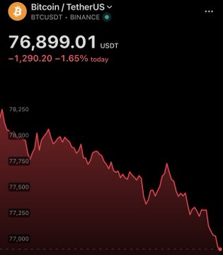 A Binance mobile app screenshot displays Bitcoin (BTC) priced at $76,899.01 USDT, showing a 1.65% decline of $1,290.20 for the day. The accompanying chart visually confirms the breaking news post by illustrating Bitcoin's downward trend, with the price line dropping below the $77,000 mark shown on the y-axis.