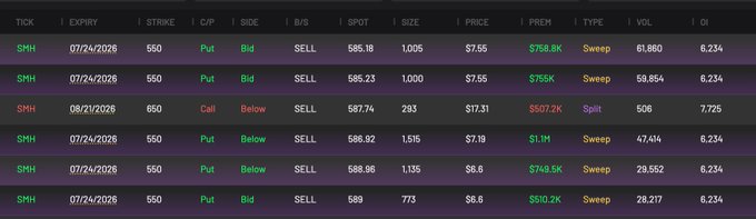 An options flow chart shows a series of large $SMH put sell orders executed near the close on 07/24/2026, including sweeps of 1,005 contracts at $7.55 ($758.8K premium), 1,000 contracts at $7.55 ($755K), 1,515 contracts at $7.19 ($1.1M), 1,135 contracts at $8.6 ($749.5K), and 773 contracts at $8.6 ($510.2K)—collectively representing millions in put premium collected by sellers, consistent with the post's claim of aggressive put selling into the close.