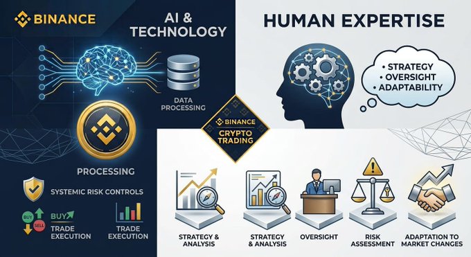 The image, branded with "Binance" and "Crypto Trading," presents a side-by-side comparison contrasting "AI & Technology" (featuring a digital brain, data processing, systematic risk controls, and buy/sell/trade execution icons) against "Human Expertise" (highlighting strategy, oversight, and adaptability in a thought bubble alongside icons for strategy & analysis, risk assessment, and adaptation to market changes), visually illustrating the post's theme of AI's data-processing strengths versus human judgment's strategic role in trading.