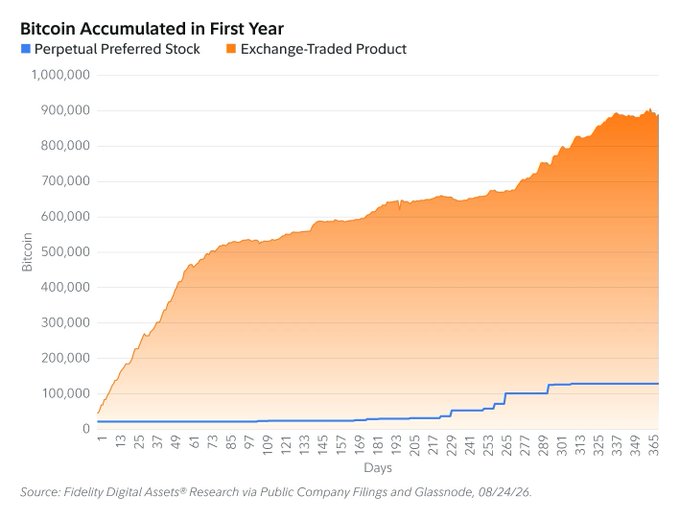 Area chart titled “Bitcoin Accumulated in First Year” tracks BTC purchases from perpetual preferred stock (blue) and exchange-traded products (orange) over 365 days. It shows preferred-stock-funded holdings reaching roughly 135,979 BTC by day 365, while total ETP-linked accumulation approaches 900,000 BTC, supporting Fidelity’s finding that these securities financed over 0.5% of Bitcoin’s 21 million supply.