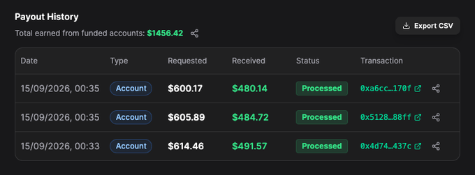 A Payout History dashboard showing total earned from funded accounts of $1456.42, with three processed transactions dated 15/09/2026 with values around $600 requested and $480-491 received.