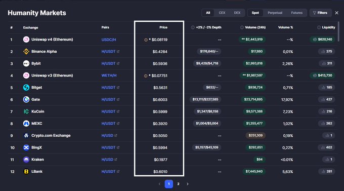 A screenshot of a trading dashboard showing various cryptocurrency exchange rates, including Bitcoin and Ethereum. The main focus seems to be on Bitcoin, with multiple exchanges displayed, such as Binance, Huobi, Ripple, and more. The text indicates that this is a trading dashboard for humans markets, where Bitcoin's price is back at $0.6, and the post also mentions that different prices across CEXs are going up, meaning an influx of users or trading activities taking place.