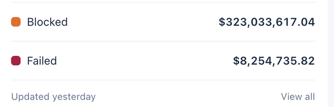 A financial dashboard showing Blocked transactions totaling $323,033,617.04 and Failed transactions totaling $8,254,735.82, updated yesterday.