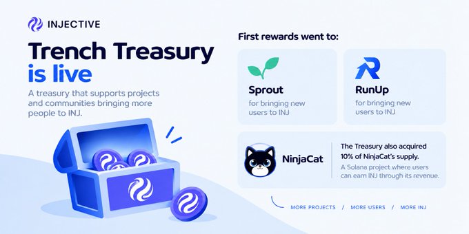 An Injective promotional graphic announces 'Trench Treasury is live,' describing it as a treasury supporting projects and communities bringing more people to INJ. It lists first rewards recipients as Sprout and RunUp for bringing new users to INJ, and notes that the Treasury also acquired 10% of NinjaCat's supply.