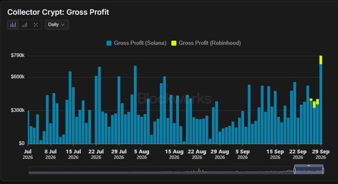 A bar chart titled 'Collector Crypt: Gross Profit' showing daily Gross Profit data for Solana (blue) and Robinhood (yellow) from July to September 2026, sourced from Blockworks.