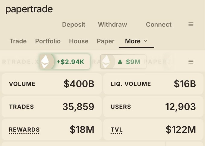 A screenshot of the 'papertrade' website interface showing statistics: a Volume of $400B, 35,859 Trades, $18M Rewards, a Liq. Volume of $16B, 12,903 Users, and a TVL of $122M.