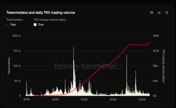 A dark-themed chart titled "Tokenholders and daily TRX trading volume" from Token Terminal, displaying two metrics—Tokenholders (red line) and TRX trading volume in USD (gray bars)—from 2018 to 2025, with the holder count climbing sharply to over 200 million and trading volume reaching peaks around $20 billion. The accompanying post highlights TRON's growth, noting 180 million holders, 20 million monthly active users, and 380 million monthly transactions, which aligns with the chart's depiction of TRON's expanding user base and trading activity.
