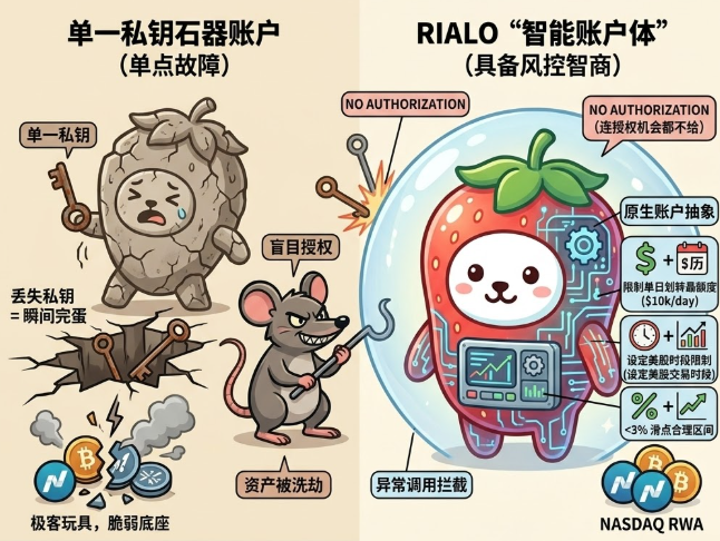 A Chinese-language infographic comparing '单一私钥石器账户' (Single Private Key Stone Age Account) represented by a struggling stone figure versus 'RIALO智能账户体' (RIALO Smart Account Body) represented by a high-tech strawberry character, mentioning NASDAQ RWA.