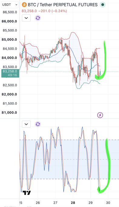 A trading chart for BTC / Tether Perpetual Futures on USDT showing a price of 83,258.0 with candlesticks and indicators, featuring green drawn arrows highlighting an upward trend.