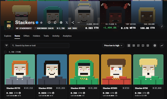 The image shows the OpenSea listing page for the "Stackers" NFT collection by robinhood_chain, with a floor price of 0.283 ETH and 24h volume of 166 ETH, displaying pixel-art character NFTs such as Stacker #1170 and #1130 priced around 0.2833 ETH.

This directly supports the post's claim of a 1,494.8% floor price increase and 166 ETH in 24h volume, illustrating the massive "pump" referenced in the caption.