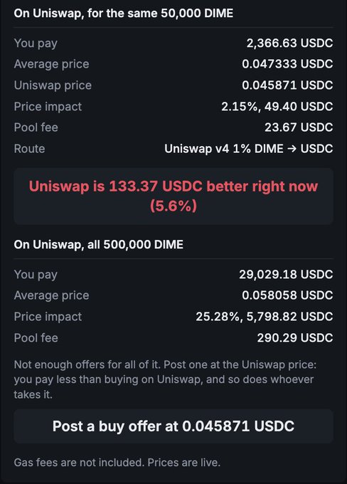 A cryptocurrency trading interface showing Uniswap exchange rates for DIME token, comparing 50,000 DIME purchases ($2,366.63) versus 500,000 DIME ($29,029.18), noting Uniswap is 133.37 USDC better currently.