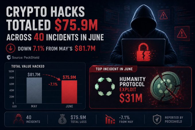 An infographic titled 'CRYPTO HACKS TOTALED $75.9M ACROSS 40 INCIDENTS IN JUNE', showing a 7.1% decrease from May's $81.7M, with the top incident being the Humanity Protocol exploit at $31M, sourced from PeckShield.