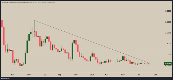 A descending triangle pattern on the Virtuals (VIRTUAL/USDT) weekly chart, with price consolidating near the lower trendline around $0.578 and compressing toward a potential breakout. Smart money appears to be accumulating at these depressed levels (down from ~$2.50 highs), positioning for a reversal once the downtrend resistance is broken.