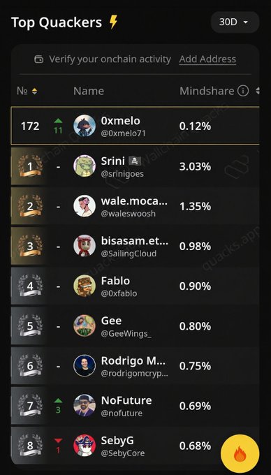 The image shows a phone screen with a list of social media followers for various people, including some names that include @wallchain and @quacks. The posts are from different users, but they all seem to be gaining popularity over time. This could indicate that these individuals have been consistently sharing content or engaging with their audience, leading to an increase in their following count.