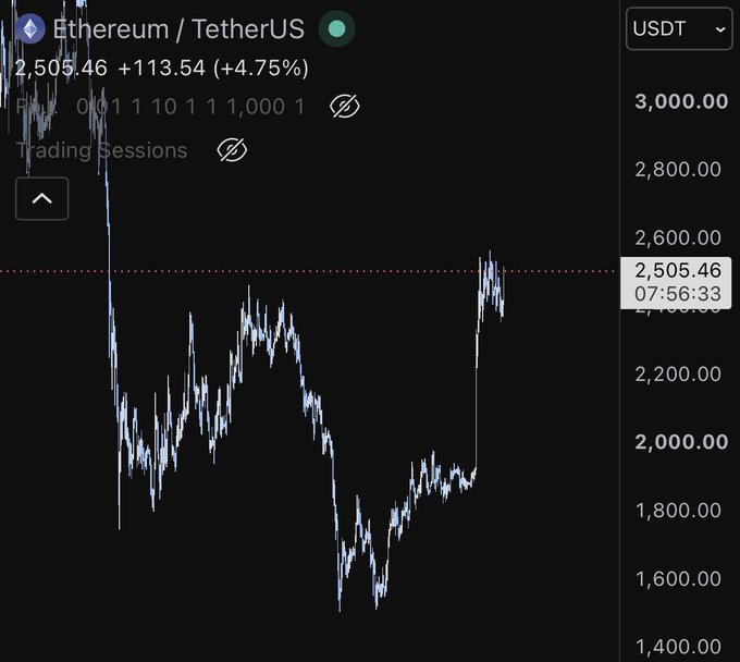 A candlestick price chart for Ethereum / TetherUS (ETH/USDT) showing the current price at 2,505.46, up +113.54 (+4.75%), displayed in USDT.
