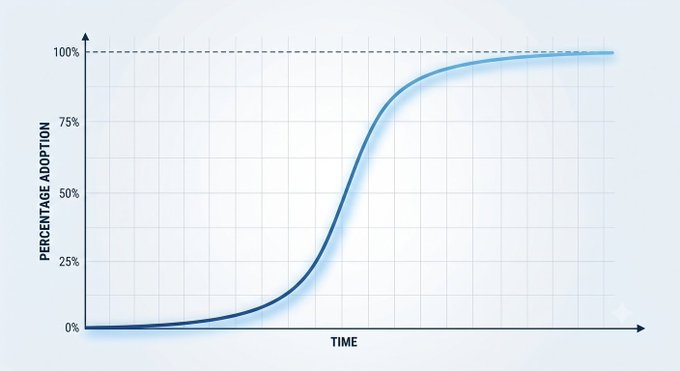 A line graph titled 'PERCENTAGE ADOPTION' on the y-axis versus 'TIME' on the x-axis displays a classic S-curve showing slow initial growth followed by rapid adoption that plateaus near 100%.