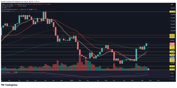 A TradingView weekly candlestick chart of Binance BTC/USD showing Bitcoin's price declining from a peak above $120,000 around late 2024 to a low near $74,000 in mid-2025, with the current price testing support around $83,387—consistent with the post noting "$BTC off the test."