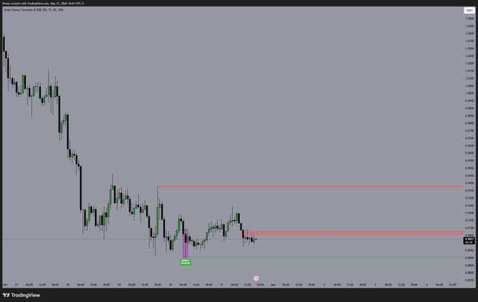 ?"It appears that there's something interesting happening at SUI right now," the caption says. "The market is currently experiencing a downward trend, with a drop in support following weeks of downside. The $0.89 zone seems to be attracting buyers back into the market, while $0.91 remains the first level bulls need to reclaim. If support holds, we can expect a move toward $0.935."