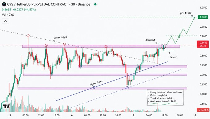 A candlestick chart of the CYS / TetherUS Perpetual Contract on Binance, showing technical analysis annotations including "Lower Highs," "Breakout," "Retest," "Higher Low!," and a "TP: $1.00" target.