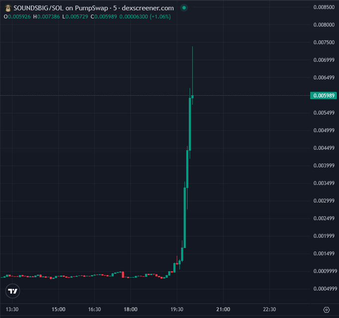A candlestick chart from dexscreener.com shows the SOUNDSBIG/SOL token on Pumpswap experiencing a sudden vertical price spike, jumping from around 0.0009 to nearly 0.007 (a ~670% pump) just after 19:30, which visually captures the "criming" (rugged/pumped) price action the poster is reacting to.