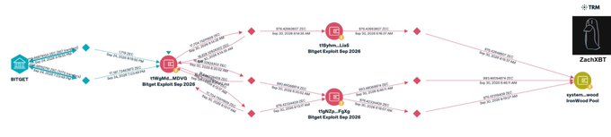 A blockchain transaction trace diagram on TRM Labs showing money flow from a Bitget address through multiple intermediary accounts, involving addresses labeled 'Bilgbt Exploit Sep 2026', '1r1gvm_1ou', and '1rgtfz_6y..q' to a final ZachXBT-labeled destination.