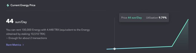 A dashboard displays the "Current Energy Price" at 44 sun/Day, with a price chart showing a sharp upward spike and utilization at 9.79%.
