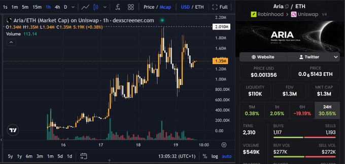 A TradingView chart displays Aria/ETH (ARIA) price action on Uniswap, showing the token at $0.001356 (0.005143 ETH) with a $1.33M market cap, 30.55% gain over 24 hours, and a 2.05% gain in the past hour, supporting the post's claim of a 2.5x rally and bullish momentum for the Robinhood-associated token.
