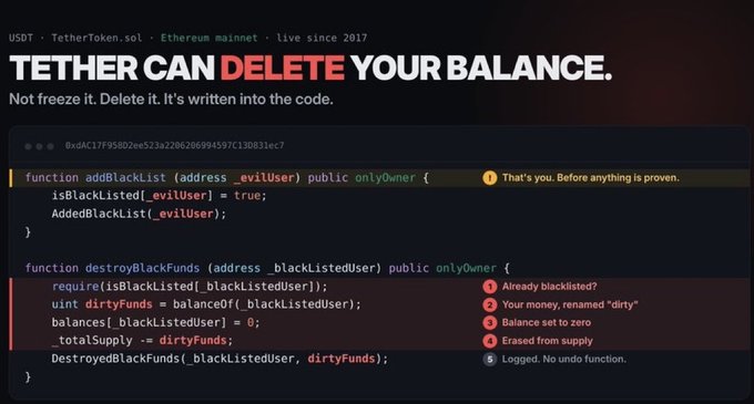 A graphic titled 'TETHER CAN DELETE YOUR BALANCE' showing USDT TetherToken.sol Ethereum mainnet code with the addBlackList and destroyBlackFunds functions annotated to explain how blacklisted user balances can be set to zero.