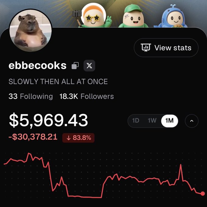 A social media profile for 'ebbecooks' with 18.3K followers and the bio 'SLOWLY THEN ALL AT ONCE,' showing a portfolio of $5,969.43 with a 1-month loss of $30,378.21 (down 83.8%).