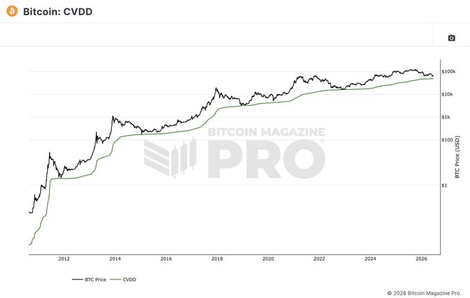 A Bitcoin Magazine Pro chart shows BTC price (black line) trading near $100k against the CVDD indicator (green line), which sits around $49,000 as the post's value reference. The image illustrates the large gap between current price and the CVDD "value" level, contextualizing the post's hyperbolic comment about waiting for Bitcoin to fall to $49,000.
