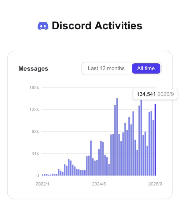 A Discord Activities analytics dashboard titled 'Messages' showing an 'All time' bar chart of monthly message activity from 2022/1 to 2026/9, with the most recent data point highlighted at 134,541 messages in 2026/9.
