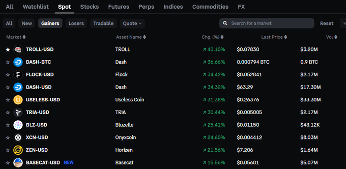 A screenshot of Coinbase's Spot Gainers leaderboard shows $TROLL-USD at #1 with a 40.10% gain at $0.07830 and $3.20M volume, followed by other notable risers like $DASH-BTC (+36.66%), $FLOCK-USD (+34.42%), and $USELESS-USD (+31.38%)—supporting the post's claim that $TROLL remains the top gainer 12 hours later.