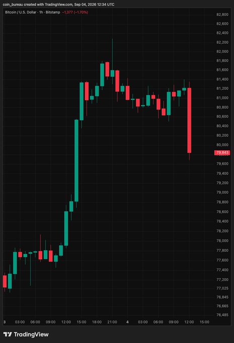 A TradingView 1-hour Bitcoin/USD candlestick chart showing a sharp rally followed by a significant sell-off, with the price marked at 79,941 (down -1,377 or -1.70%) on September 4, 2026.