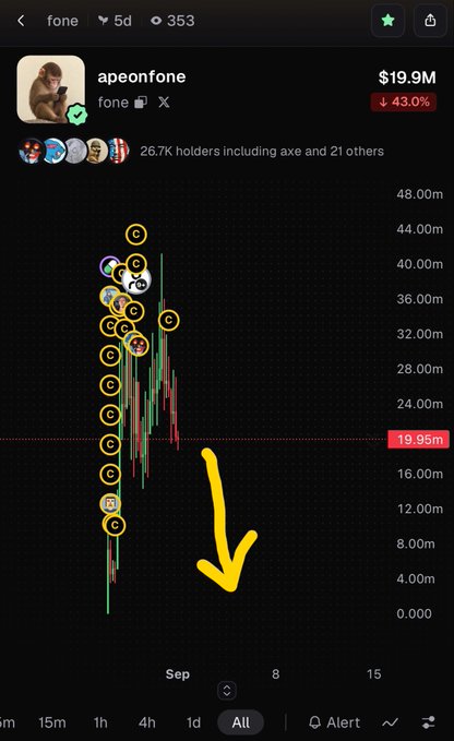 A cryptocurrency chart for the token 'fone' (apeonfone) showing a market cap of $19.9M, down 43%, with a hand-drawn yellow arrow pointing downward.