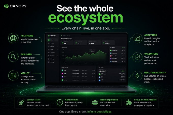 Promotional graphic for Canopy with the headline 'See the whole ecosystem' and tagline 'Every chain, live, in one app,' featuring a laptop displaying analytics alongside features like Explorer, Wallet, Analytics, Validators, and Real-Time Activity.